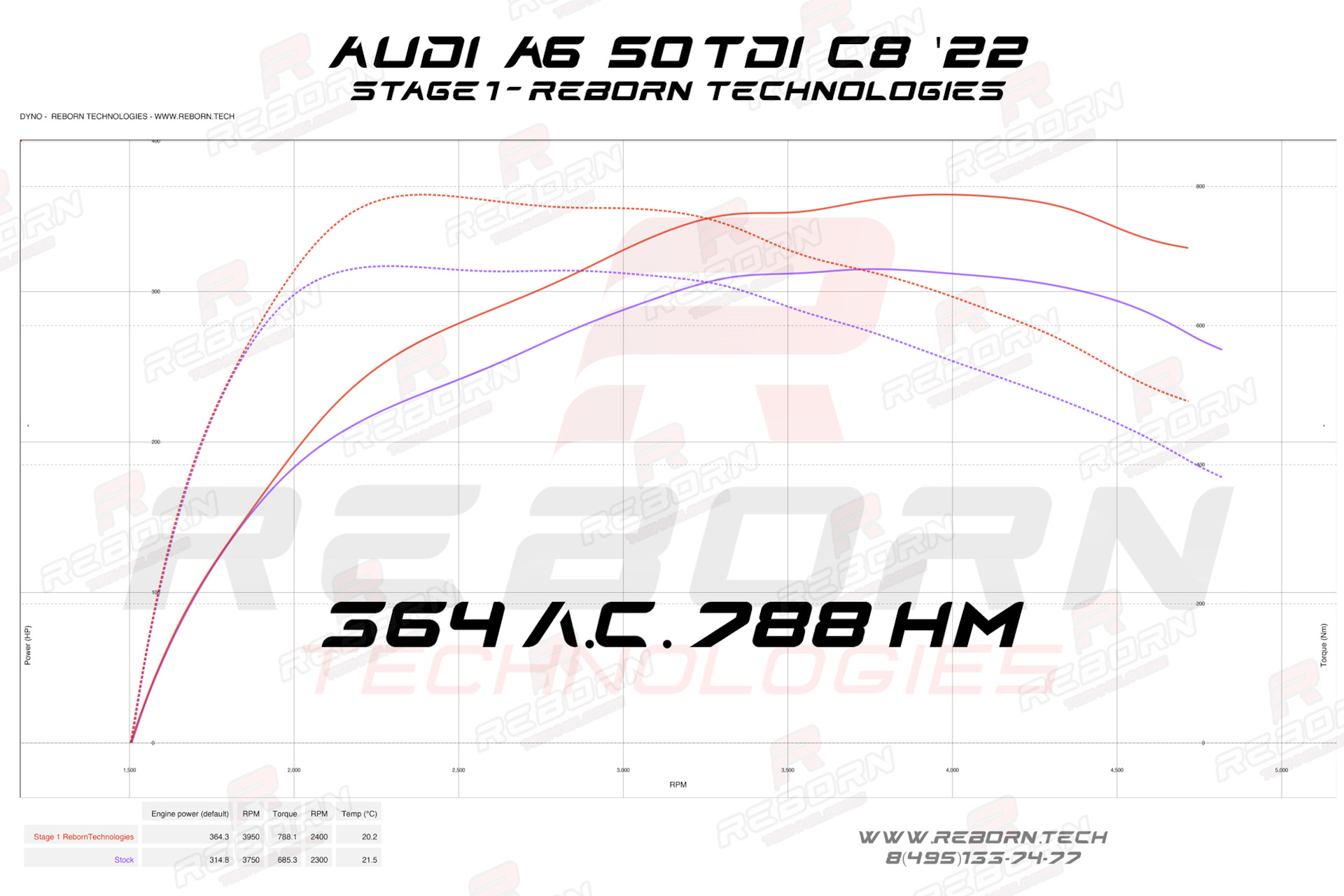 чип-тюнинг Audi A6 50 TDI C8