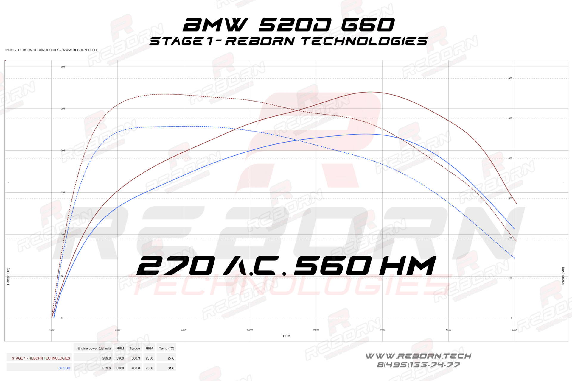 чип-тюнинг BMW 520D G60