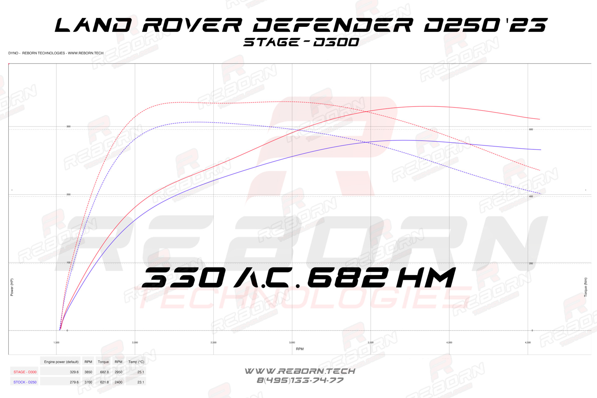 чип-тюнинг Land Rover Defender II D250 (3.0)