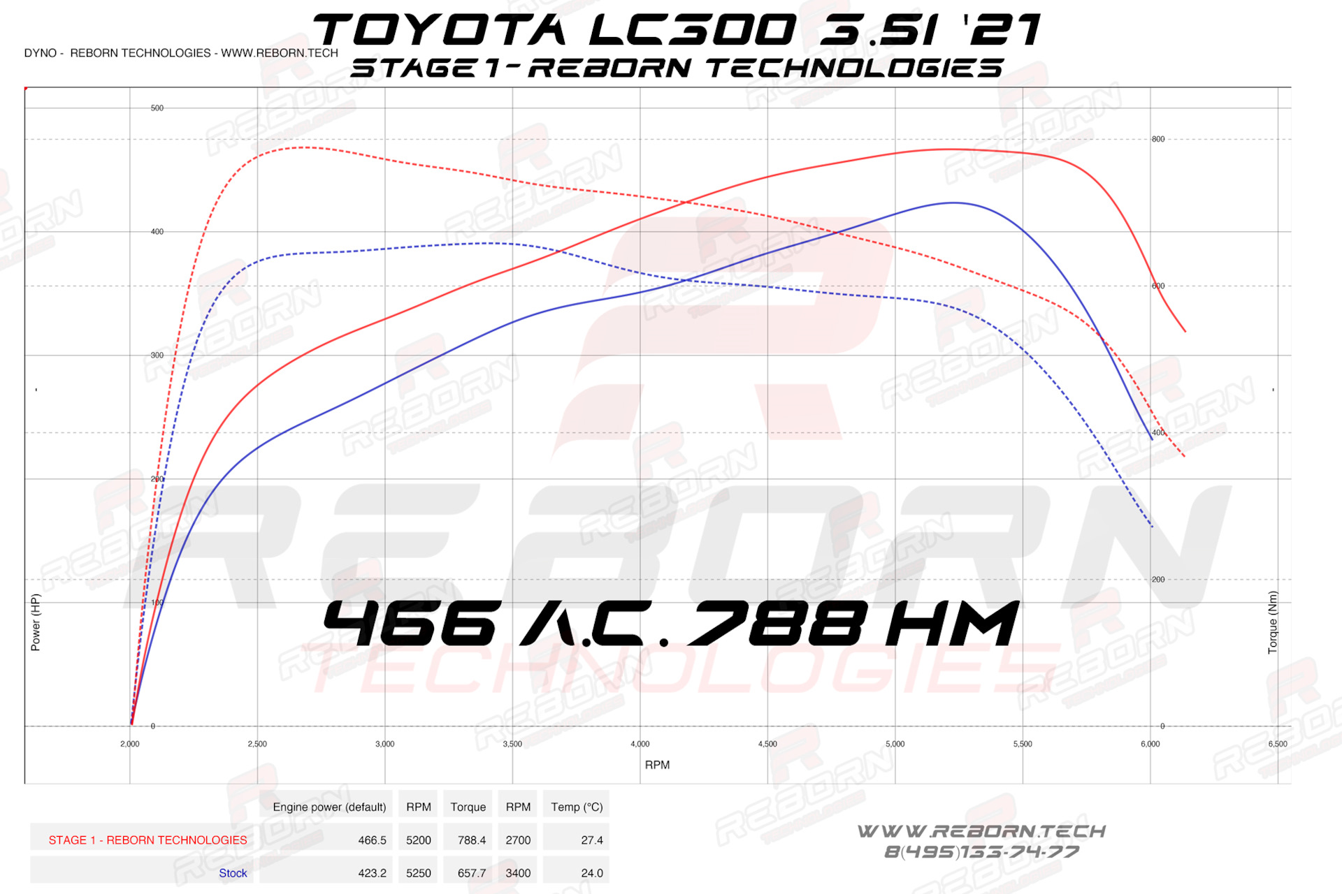 чип-тюнинг Toyota Land Cruiser 300 3.5T