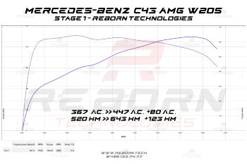 Mercedes C-Class W205 43 AMG 367 л.с. 520 Нм