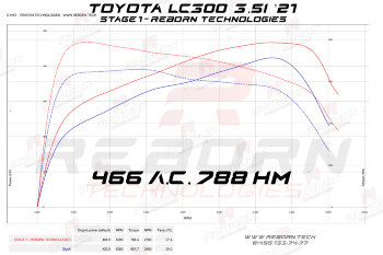 Toyota Land Cruiser 300 3.5T 415 л.с. 650 Нм
