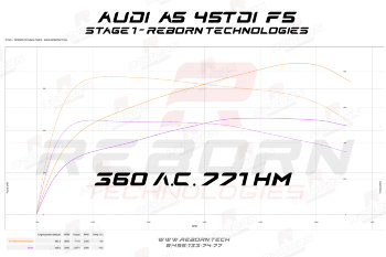 Audi A5 (F5 Mk2) 45 TDI (3.0d) 231 л.с. 500 Нм