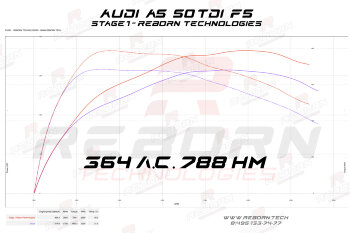 Audi A5 (F5 Mk2) 50 TDI (3.0d) 286 л.с. 620 Нм