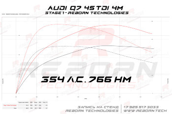 Audi Q7 (4M Mk2) 45 TDI (3.0d) 231 л.с. 500 Нм
