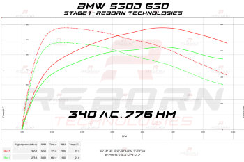 BMW 5-series G30 530d 265 л.с. 620 Нм