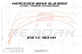 Mercedes  GLB 200d (2.0) 150 л.с. 320 Нм