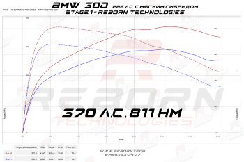 чип-тюнинг BMW 530d MHEV G30 LCI 286 л.с. 650 Нм