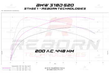 BMW 3-series G20 318d 150 л.с. 320 Нм