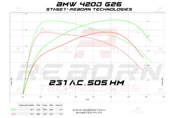 BMW 4-series G22/G23 420d 190 л.с. 400 Нм