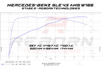 Mercedes GLE 43 AMG (W166) 367 л.с. 520 Нм