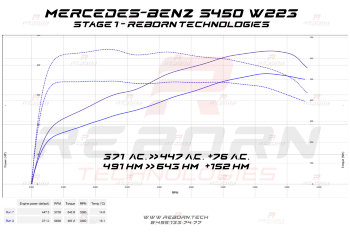 Mercedes S-Class W223 S450 367 л.с. 500 Нм