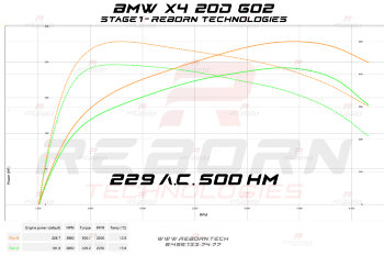 BMW X4 G02 20d 190 л.с. 400 Нм