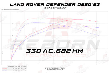 Land Rover Defender II D250 (3.0) 249 л.с. 600 Нм