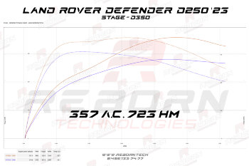 Land Rover Defender II D250 (3.0) 249 л.с. 600 Нм