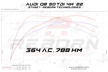 Audi Q8 50 TDI (3.0d) 286 л.с. 620 Нм