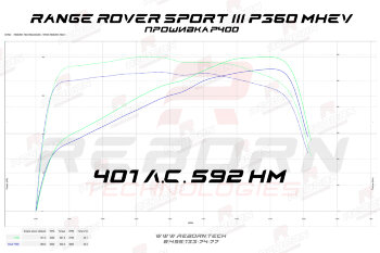 Land Rover Range Rover V P360 (3.0) 360 л.с. 500 Нм
