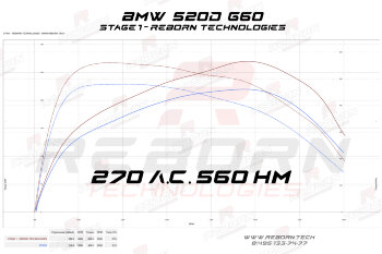 BMW 520d G60 197 л.с. 400 Нм