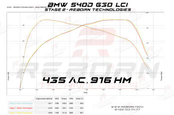 чип-тюнинг BMW 540d G30 LCI 340 л.с. 700 Нм